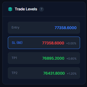 Trade levels card showing entry, stop-loss with moved indicator, TP1, and TP2 targets